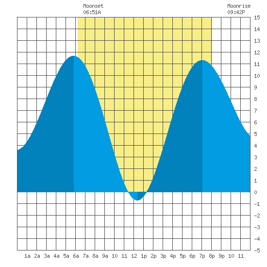 Coupeville tide chart for Sunday, April 17, 2022