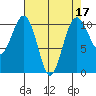 Coupeville tide chart for Sunday, April 17, 2022
