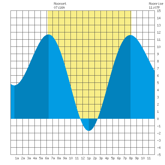 Coupeville tide chart for Monday, April 18, 2022
