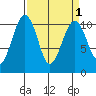 Coupeville tide chart for Friday, April 1, 2022