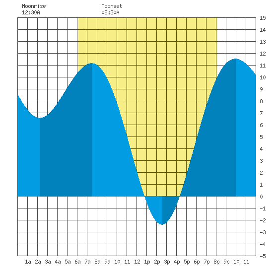 Coupeville tide chart for Wednesday, April 20, 2022
