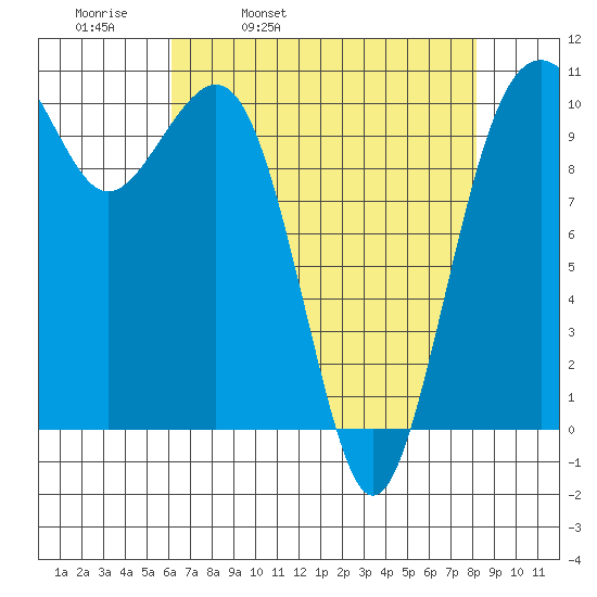 Coupeville tide chart for Thursday, April 21, 2022