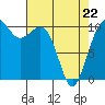 Coupeville tide chart for Friday, April 22, 2022