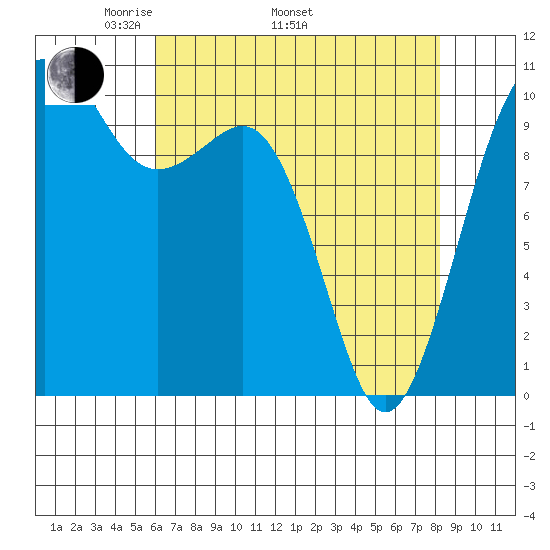 Coupeville tide chart for Saturday, April 23, 2022