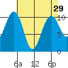 Coupeville tide chart for Friday, April 29, 2022