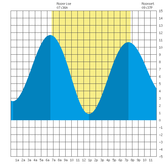 Coupeville tide chart for Saturday, April 2, 2022