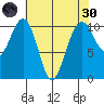 Coupeville tide chart for Saturday, April 30, 2022