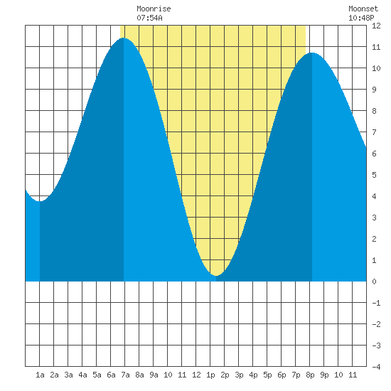 Coupeville tide chart for Sunday, April 3, 2022