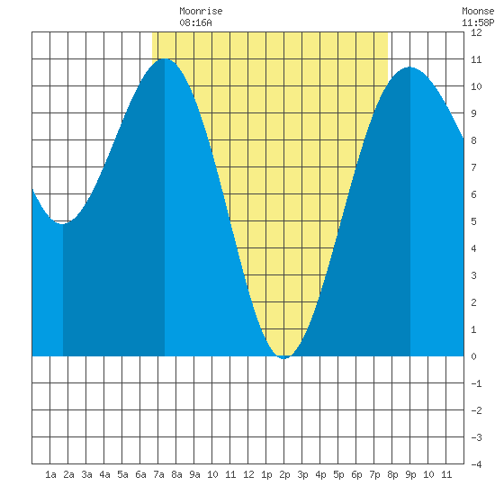 Coupeville tide chart for Monday, April 4, 2022