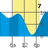 Coupeville tide chart for Thursday, April 7, 2022