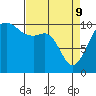 Coupeville tide chart for Saturday, April 9, 2022