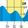 Coupeville tide chart for Tuesday, May 10, 2022