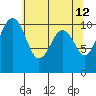 Coupeville tide chart for Thursday, May 12, 2022