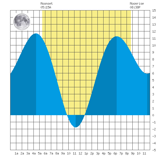Coupeville tide chart for Sunday, May 15, 2022