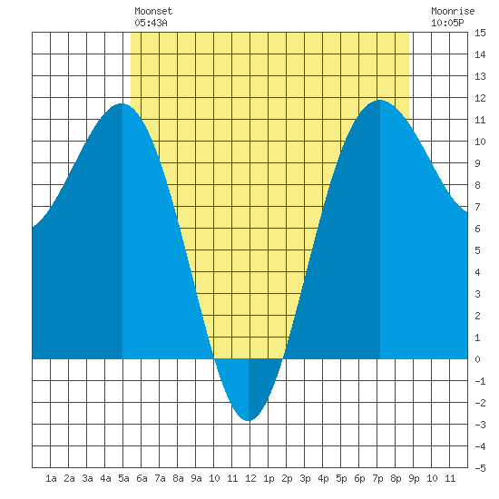 Coupeville tide chart for Monday, May 16, 2022