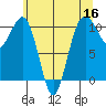 Coupeville tide chart for Monday, May 16, 2022