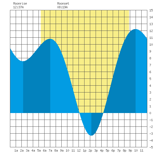 Coupeville tide chart for Thursday, May 19, 2022