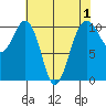 Coupeville tide chart for Sunday, May 1, 2022