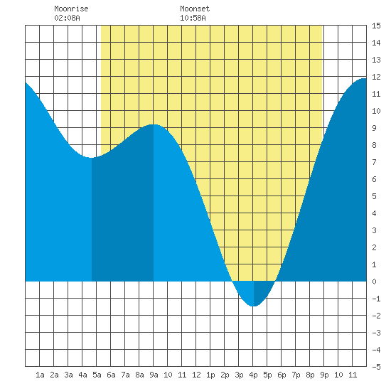 Coupeville tide chart for Saturday, May 21, 2022