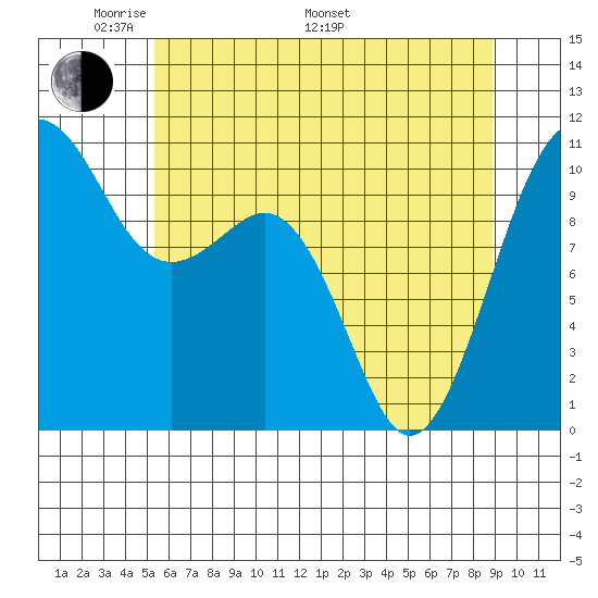 Coupeville tide chart for Sunday, May 22, 2022