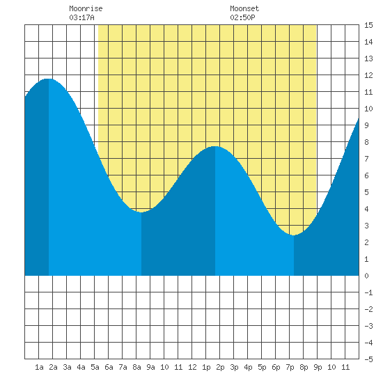 Coupeville tide chart for Tuesday, May 24, 2022