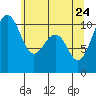 Coupeville tide chart for Tuesday, May 24, 2022