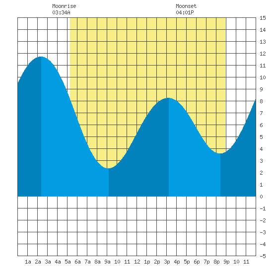 Coupeville tide chart for Wednesday, May 25, 2022