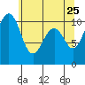 Coupeville tide chart for Wednesday, May 25, 2022