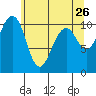 Coupeville tide chart for Thursday, May 26, 2022