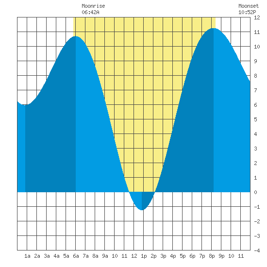 Coupeville tide chart for Monday, May 2, 2022