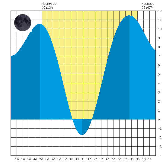 Coupeville tide chart for Monday, May 30, 2022