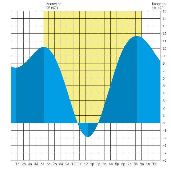 Coupeville tide chart for Tuesday, May 31, 2022