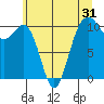 Coupeville tide chart for Tuesday, May 31, 2022