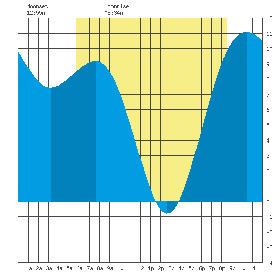 Coupeville tide chart for Thursday, May 5, 2022