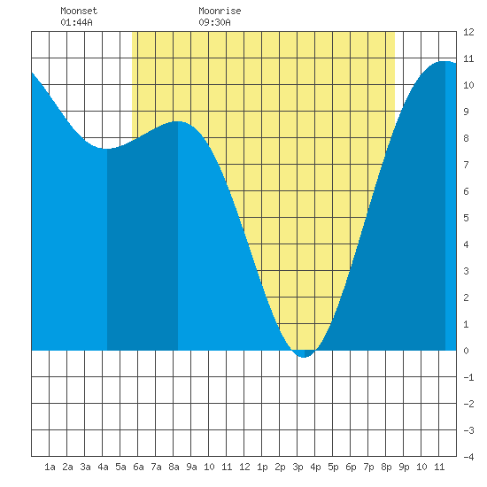 Coupeville tide chart for Friday, May 6, 2022