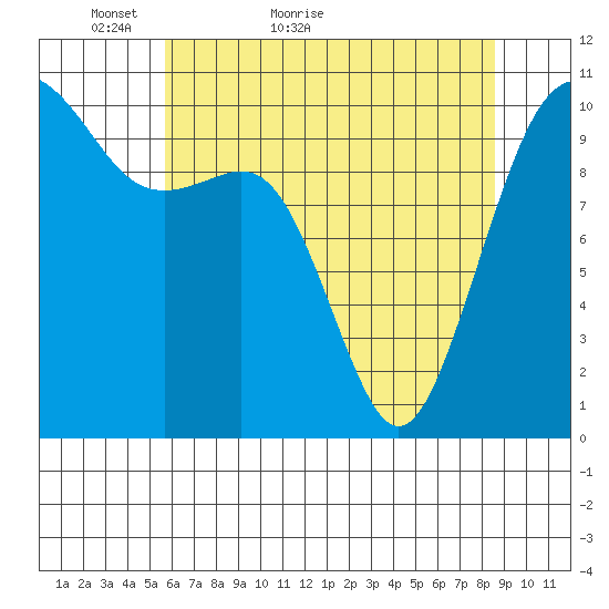 Coupeville tide chart for Saturday, May 7, 2022