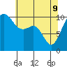 Coupeville tide chart for Monday, May 9, 2022