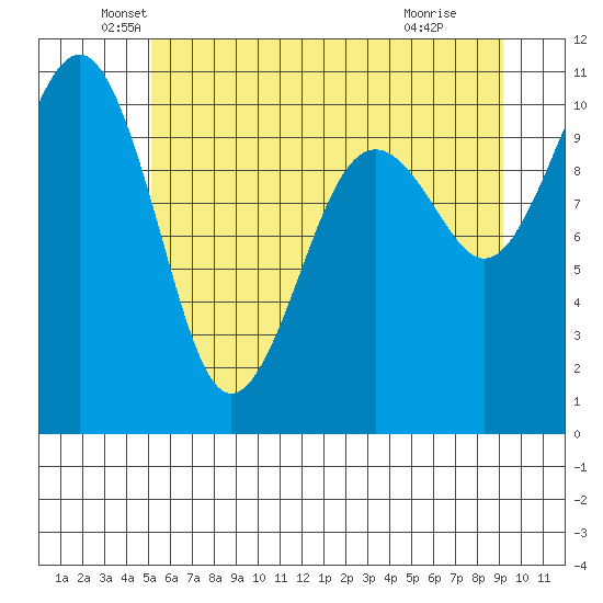 Coupeville tide chart for Friday, June 10, 2022