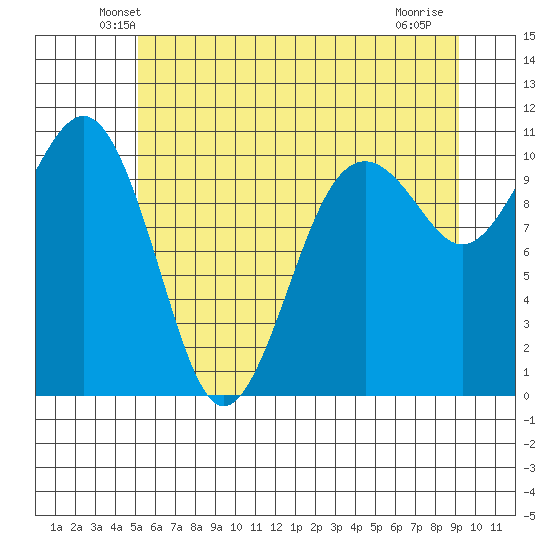 Coupeville tide chart for Saturday, June 11, 2022