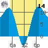 Coupeville tide chart for Tuesday, June 14, 2022