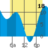Coupeville tide chart for Saturday, June 18, 2022