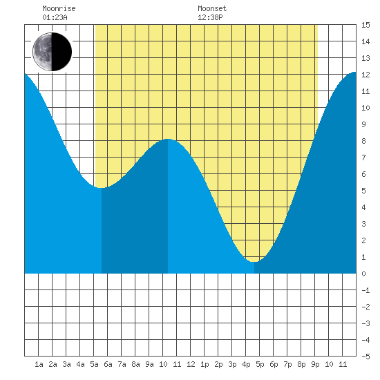 Coupeville tide chart for Monday, June 20, 2022