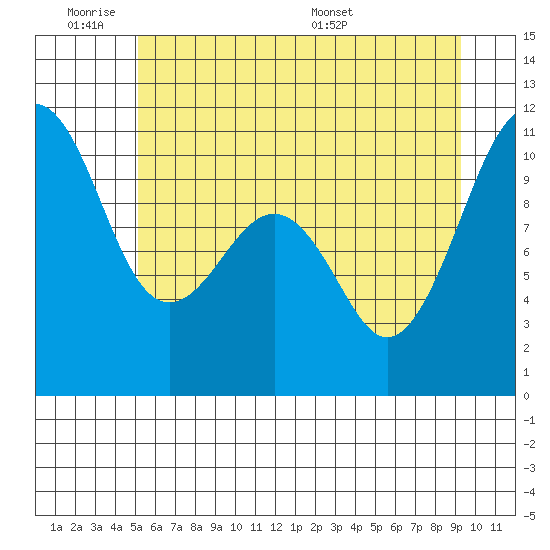 Coupeville tide chart for Tuesday, June 21, 2022