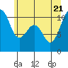 Coupeville tide chart for Tuesday, June 21, 2022