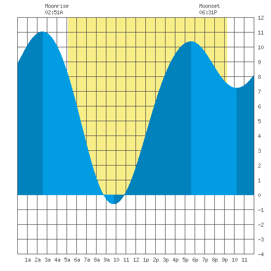 Coupeville tide chart for Saturday, June 25, 2022