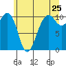 Coupeville tide chart for Saturday, June 25, 2022
