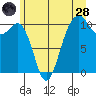 Coupeville tide chart for Tuesday, June 28, 2022