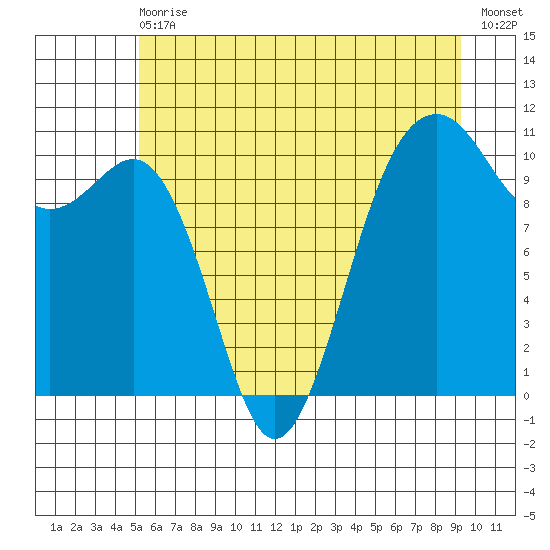 Coupeville tide chart for Wednesday, June 29, 2022