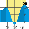 Coupeville tide chart for Wednesday, June 29, 2022
