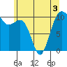 Coupeville tide chart for Friday, June 3, 2022